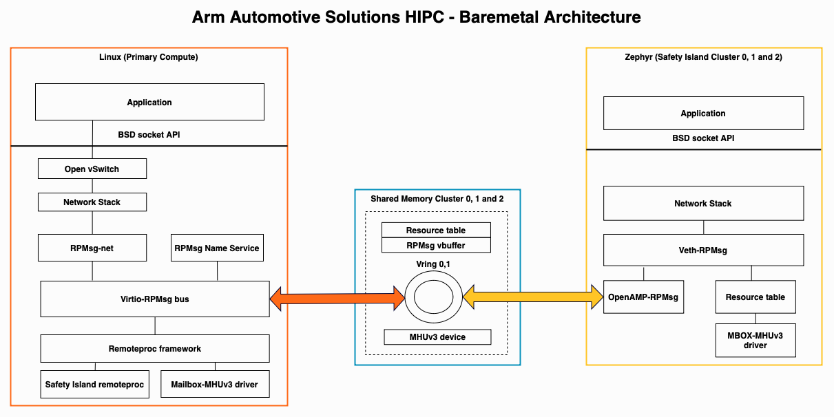 Safety Island Communication/HIPC diagram